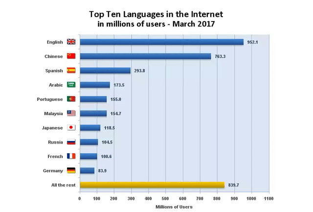 Top Ten Languages in The Internet