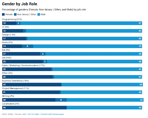 Slator chart for job role